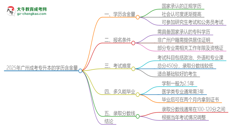 2025年廣州成考專升本的學(xué)歷是有含金量的嗎？思維導(dǎo)圖