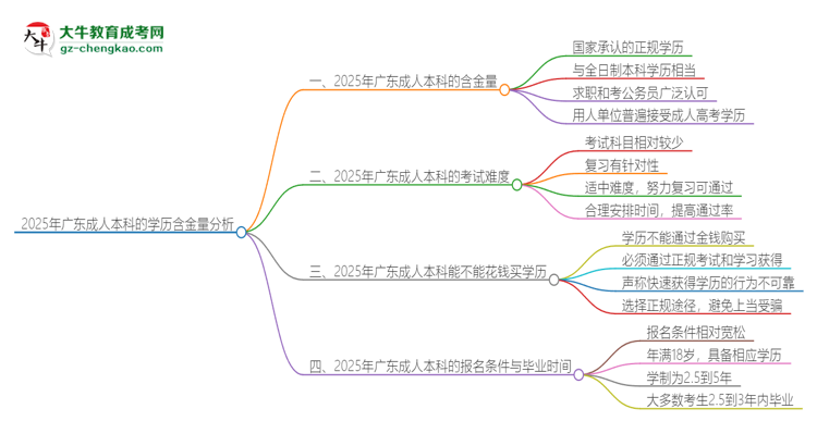 2025年廣東成人本科的學歷是有含金量的嗎？思維導圖