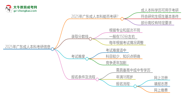 2025年廣東成人本科學(xué)歷能考研嗎？思維導(dǎo)圖