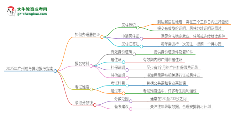 2025年廣州成考異地報(bào)考怎么辦理居住證？思維導(dǎo)圖