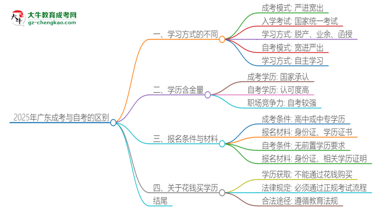 2025年廣東成考和自考有什么區(qū)別？思維導(dǎo)圖