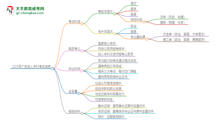 2025年廣東成人本科考試要考幾科？思維導(dǎo)圖