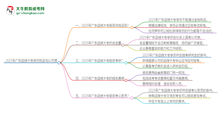 2025年廣東函授大專學(xué)歷能花錢買到嗎？思維導(dǎo)圖