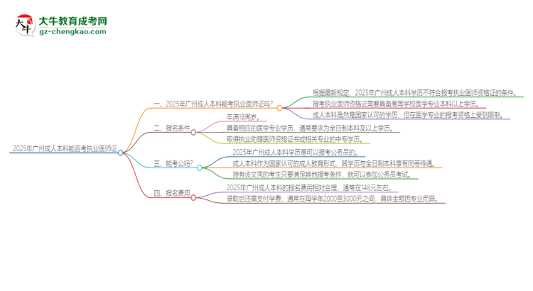 2025年廣州成人本科學(xué)歷也能考執(zhí)業(yè)醫(yī)師證嗎？思維導(dǎo)圖