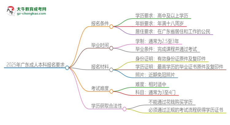 2025年廣東的成人本科報名要求是什么？思維導圖