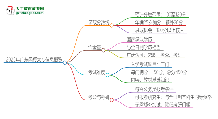 2025年廣東函授大專需要考幾分？思維導(dǎo)圖