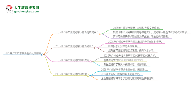 2025年廣州成考學(xué)歷能花錢買到嗎？思維導(dǎo)圖