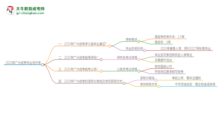 2025年廣州成考多久能拿證？思維導(dǎo)圖