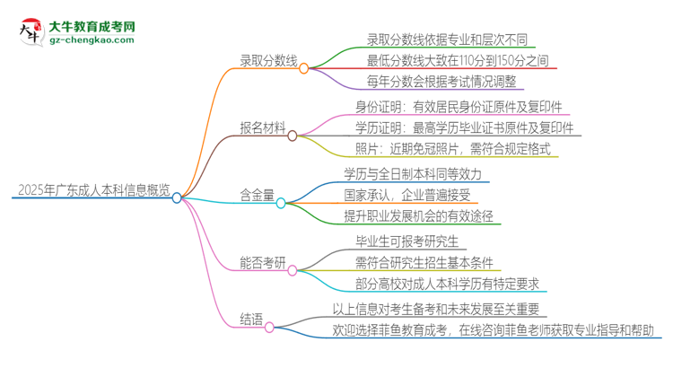 2025年廣東成人本科需要考幾分？思維導(dǎo)圖