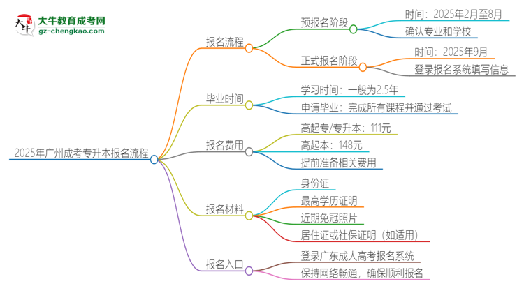 2025年廣州成考專升本怎么報名？報名流程是？思維導圖