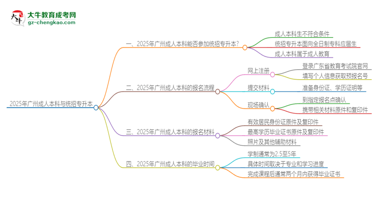 2025年廣州成人本科學(xué)歷能參加統(tǒng)招專升本嗎？思維導(dǎo)圖