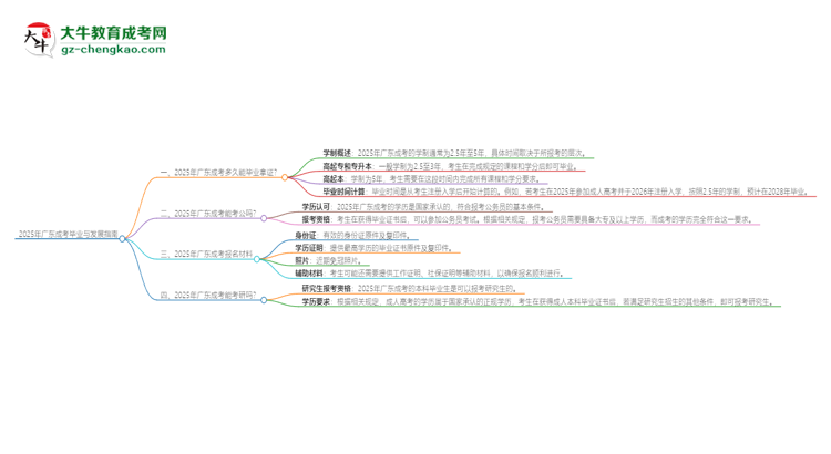 2025年廣東成考多久能拿證？思維導(dǎo)圖