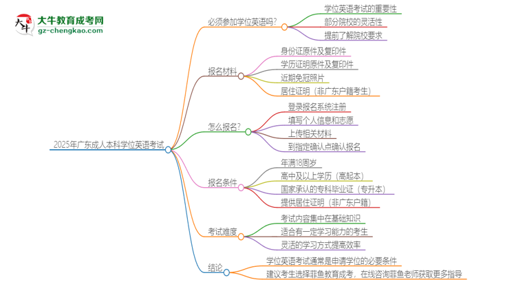 2025年廣東成人本科必須考學(xué)位英語嗎？思維導(dǎo)圖