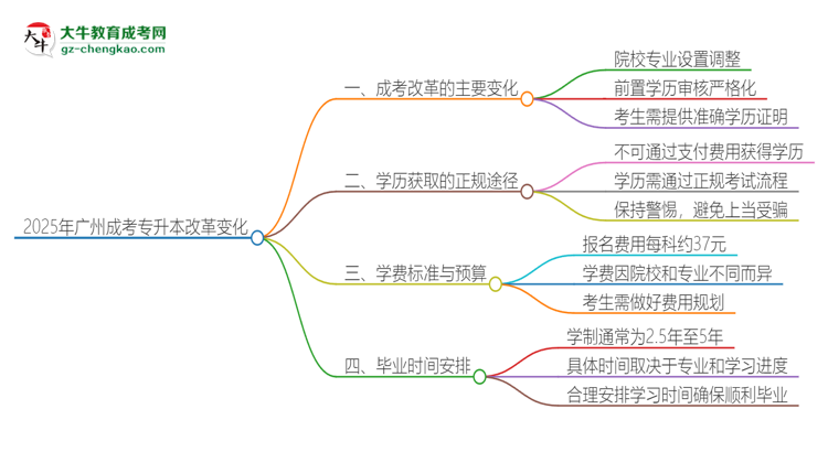 2025年廣州成考專升本改革有哪些變化？思維導(dǎo)圖