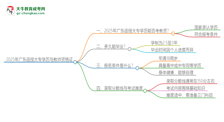 2025年廣東函授大專(zhuān)學(xué)歷能考教資嗎？思維導(dǎo)圖