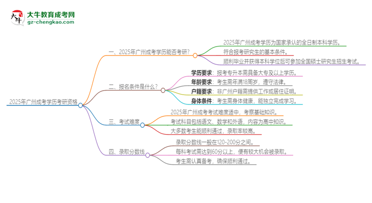 2025年廣州成考學(xué)歷能考研嗎？思維導(dǎo)圖