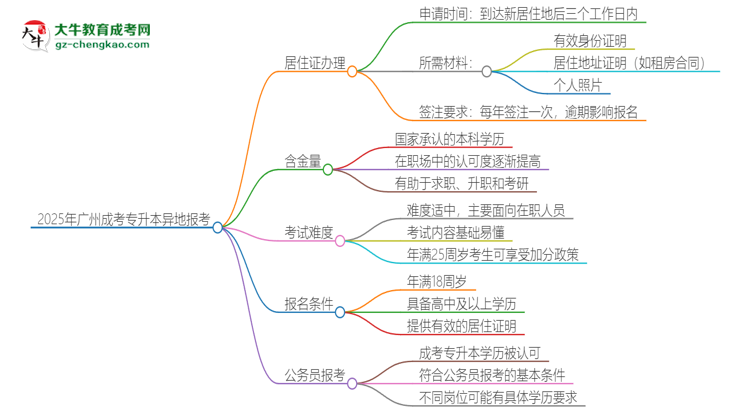 2025年廣州成考專升本異地報(bào)考怎么辦理居住證？思維導(dǎo)圖