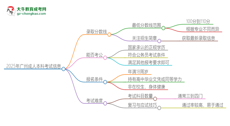 2025年廣州成人本科需要考幾分？思維導(dǎo)圖