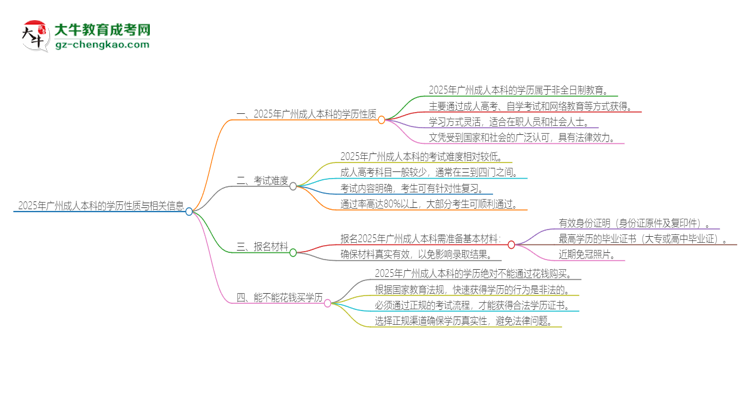 2025年廣州成人本科的學(xué)歷是全日制的嗎？思維導(dǎo)圖