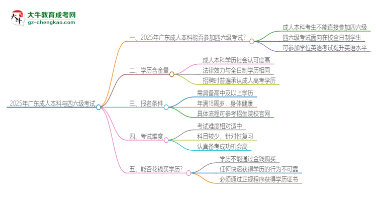 2025年廣東成人本科考上了能參加四六級(jí)考試嗎？思維導(dǎo)圖