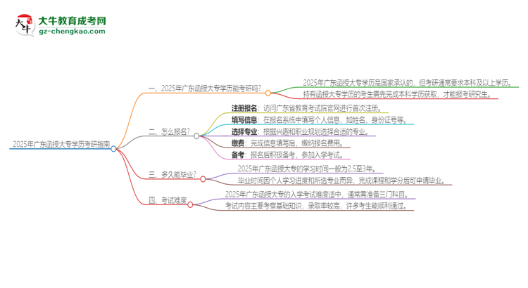 2025年廣東函授大專學(xué)歷能考研嗎？思維導(dǎo)圖