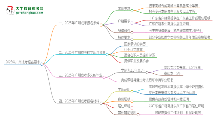 2025年廣州的成考報名要求是什么？思維導圖