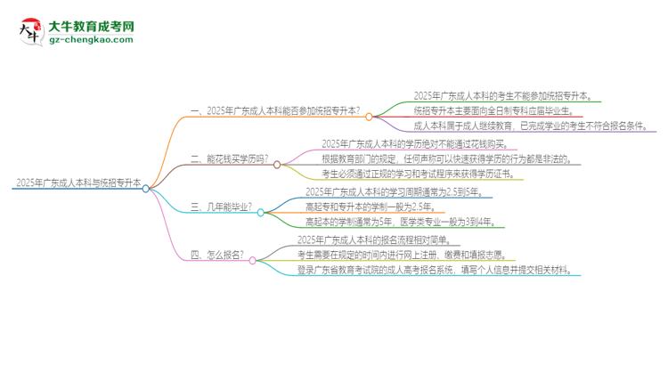 2025年廣東成人本科學(xué)歷能參加統(tǒng)招專升本嗎？思維導(dǎo)圖