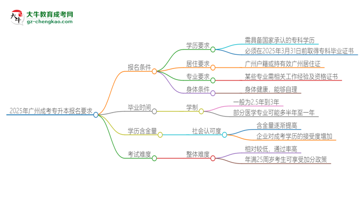 2025年廣州的成考專升本報名要求是什么？思維導(dǎo)圖