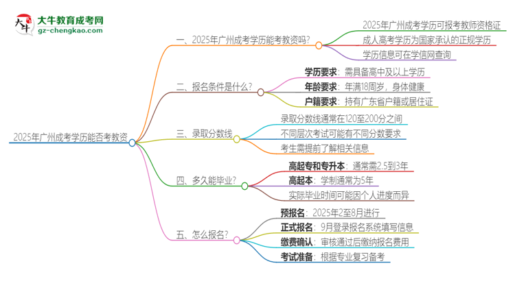 2025年廣州成考學歷能考教資嗎？思維導圖