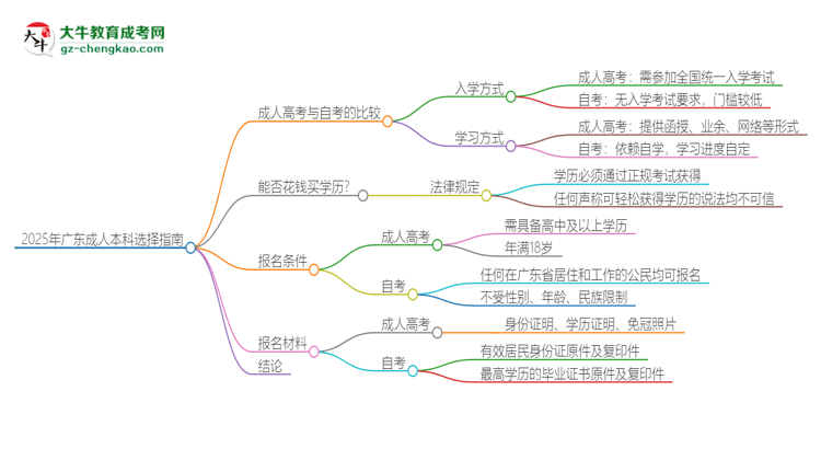 2025年廣東讀成人本科好還是自考好？思維導圖