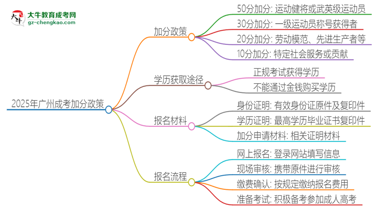 2025年廣州成考有什么政策能加分？思維導(dǎo)圖