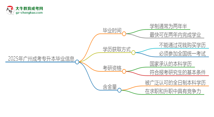 2025年廣州成考專升本多久能拿證？思維導(dǎo)圖