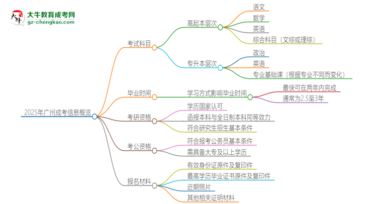 2025年廣州成考考試要考幾科？思維導(dǎo)圖