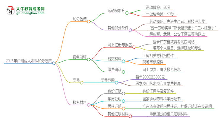 2025年廣州成人本科有什么政策能加分？思維導圖