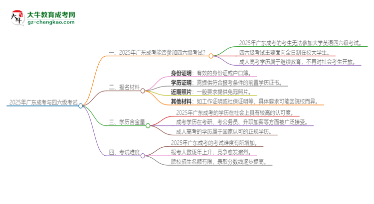 2025年廣東成考考上了能參加四六級考試嗎？思維導(dǎo)圖