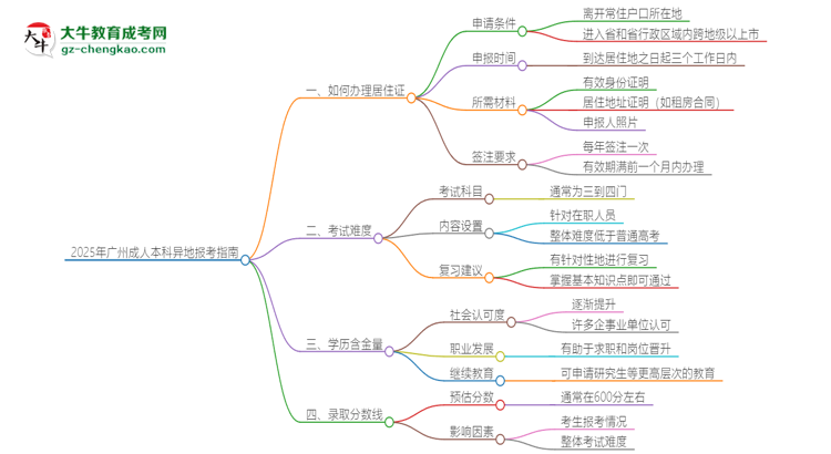 2025年廣州成人本科異地報(bào)考怎么辦理居住證？思維導(dǎo)圖