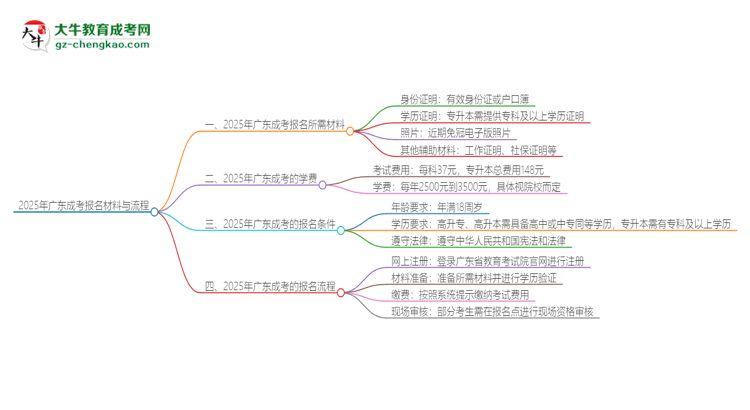 2025年廣東報(bào)名成考需要什么材料？思維導(dǎo)圖