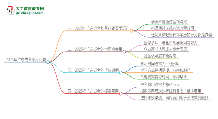 2025年廣東成考學歷能花錢買到嗎？思維導圖