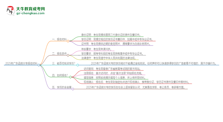 2025年廣東報(bào)名函授大專需要什么材料？思維導(dǎo)圖