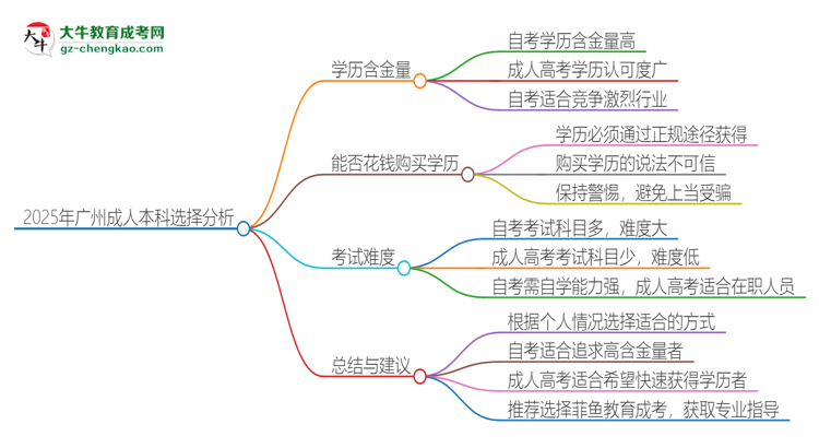 2025年廣州讀成人本科好還是自考好？思維導(dǎo)圖