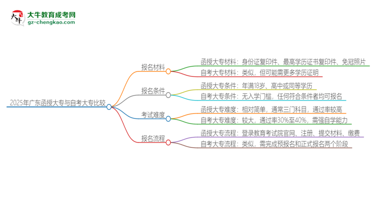 2025年廣東讀函授大專好還是自考好？思維導(dǎo)圖