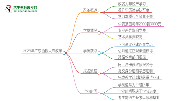 2025年廣東函授大專改革有哪些變化？思維導(dǎo)圖