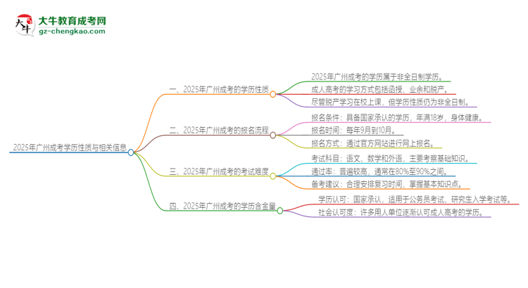 2025年廣州成考的學(xué)歷是全日制的嗎？思維導(dǎo)圖