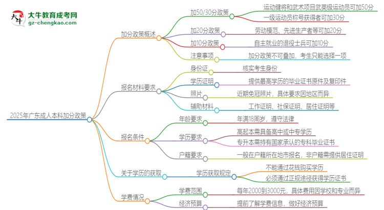 2025年廣東成人本科有什么政策能加分？思維導(dǎo)圖