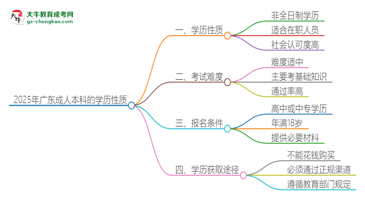 2025年廣東成人本科的學歷是全日制的嗎？思維導圖