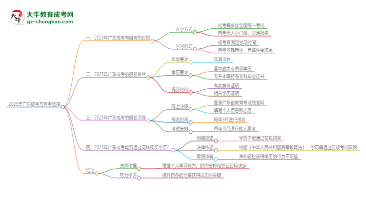 2025年廣東讀成考好還是自考好？思維導圖