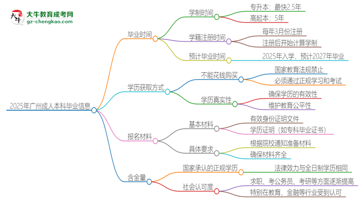 2025年廣州成人本科多久能拿證？思維導(dǎo)圖