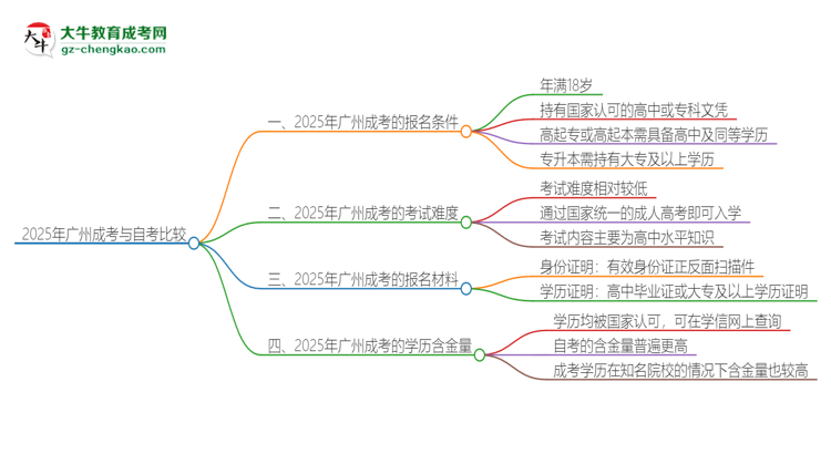 2025年廣州讀成考好還是自考好？思維導(dǎo)圖