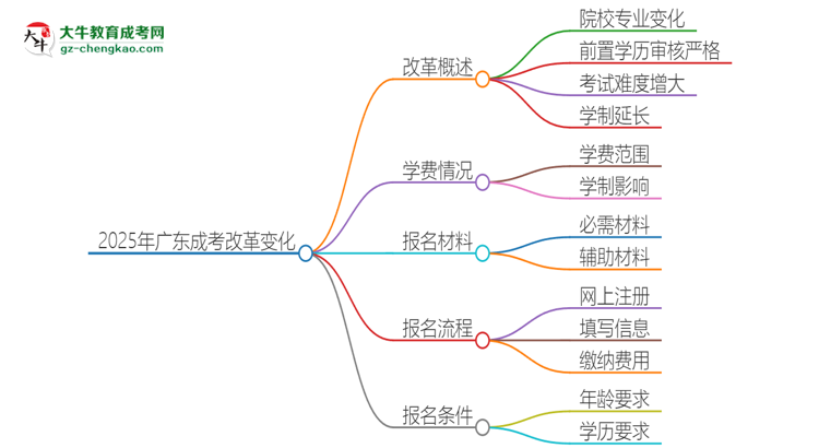 2025年廣東成考改革有哪些變化？思維導(dǎo)圖