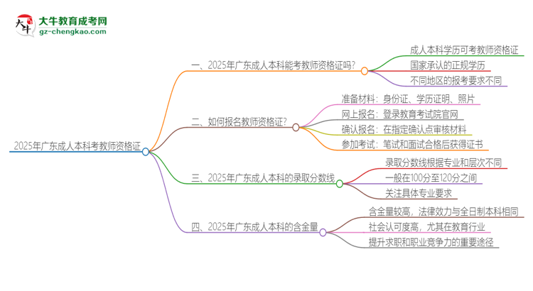 2025年廣東成人本科學(xué)歷能考教資嗎？思維導(dǎo)圖